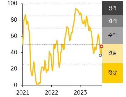 2021-23년 한국 FSI 지수 추이를 나타낸 그래프, 한국 금융스트레스지수는 상승, 경보단계는 ‘관심’유지.