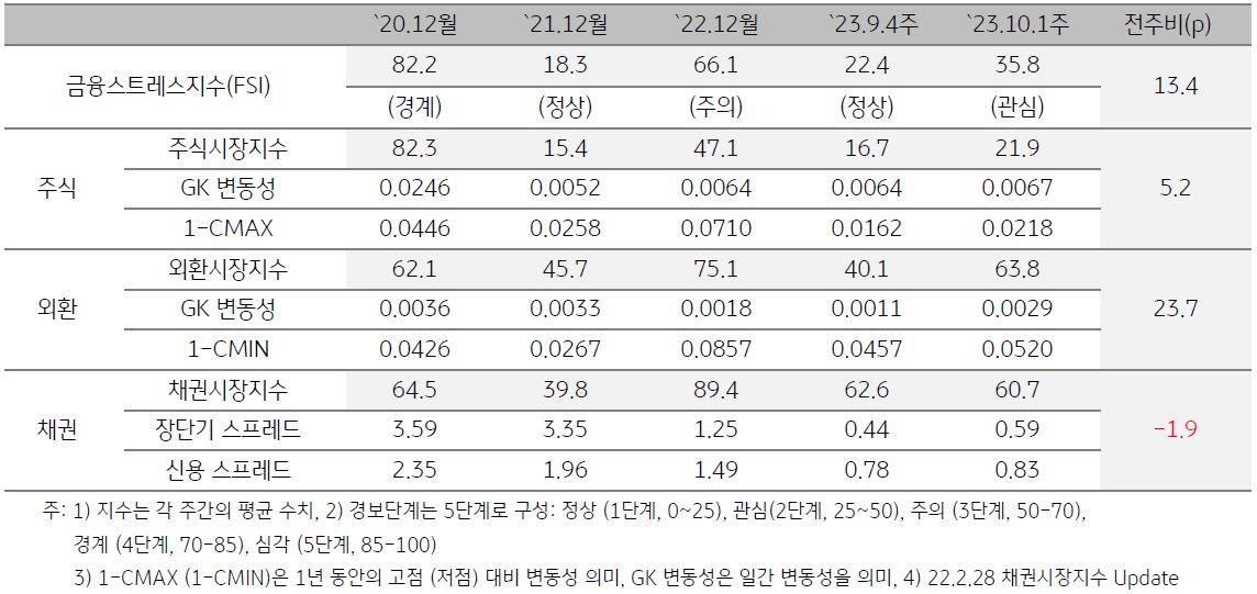 인도네시아 금융스트레스지수른 나타낸 표,  2023년 10월 1주차 금융스트레스지수는 전주 대비 큰 폭으로 상승함.