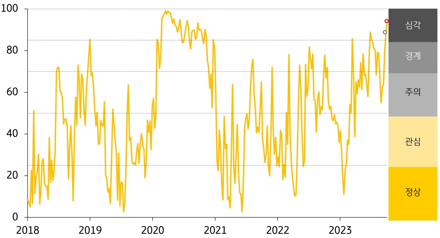 2023년 10월 2주차 금융스트레스지수 (94.0)는 전주대비 (88.1) 상승 (+5.9p) - 경보단계는 ‘심각’유지하는 것을 그래프로 설명하고 있다.