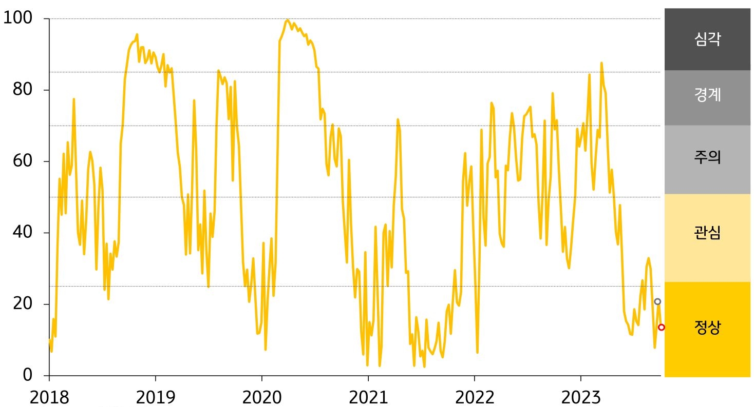 2023년 10월 2주차 금융스트레스지수 (14.2)는 전주대비 (21.1) 하락 (-6.9p) - 경보단계는 ‘정상’유지하는 것을 그래프로 설명하고 있다.