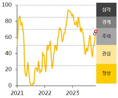 2021-23년 한국 FSI 지수 추이를 나타낸 그래프, 한국 금융스트레스지수는 상승, 경보단계는 ‘관심’유지.