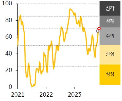 2021-23년 한국 FSI 지수 추이를 나타낸 그래프, 한국 금융스트레스지수는 상승, 경보단계는 '주의'에서 경계로 악화됨.