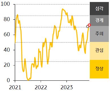 2021-23년 한국 FSI 지수 추이를 나타낸 그래프, 한국 금융스트레스지수는 상승, 경보단계는 '경계'를 유지함.