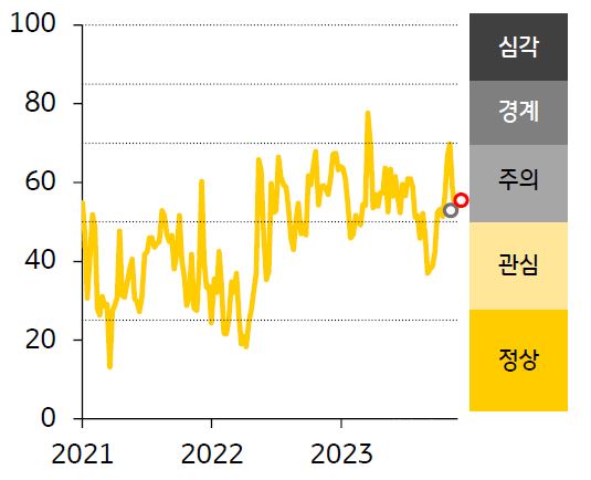 2021-23년 ASEAN FSI 지수 추이를 나타낸 그래프. 'ASEAN5' 금융스트레스지수는 전주대비 상승했으나, 경보단계는 ‘주의’유지함.