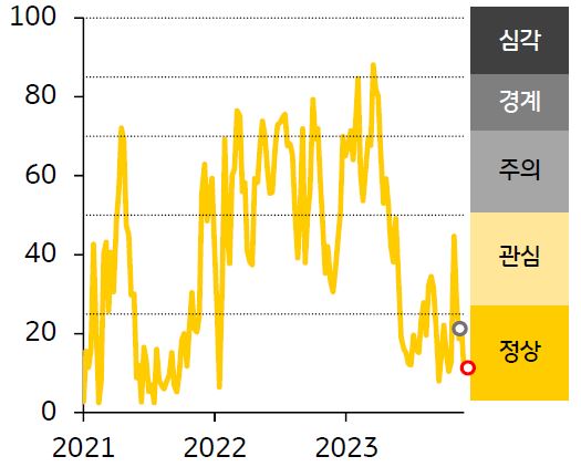 2021-23년 인디아 FSI 지수 추이를 나타낸 그래프. '인디아' 금융스트레스지수는 하락, 경보단계는 ‘정상’유지함.