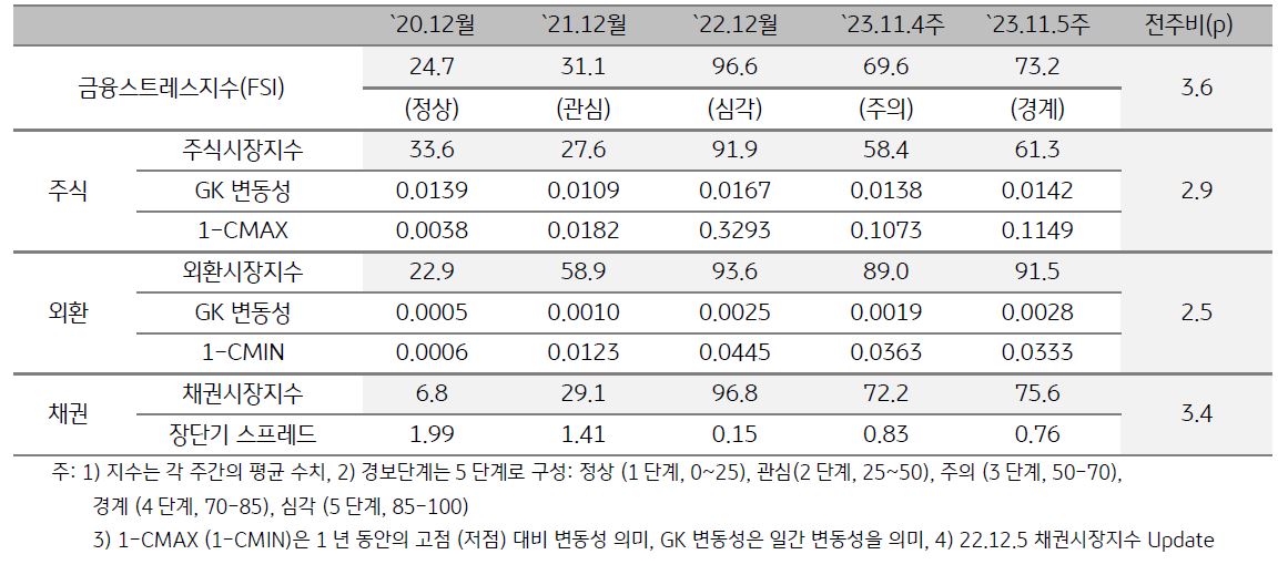 베트남 금융스트레스지수를 표로 나타냄. 베트남 VN Index는 11월 17일 1,101.2에서 11월 24일 1,095.6으로 0.5% 하락함.