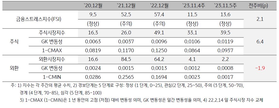 미얀마 금융스트레스지수를 표로 나타냄. 미얀마 FSI의 경우 채권시장 금융자료의 부족으로, 주식시장과 외환시장 FSI만 고려함.