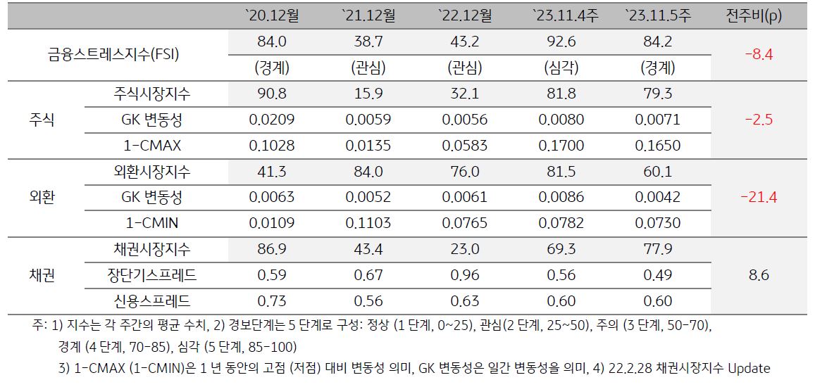 태국 금융스트레스지수를 표로 나타냄. 태국 SET지수는 11월 17일 1,415.8에서 11월 24일 1,397.4로 1.3% 하락함.