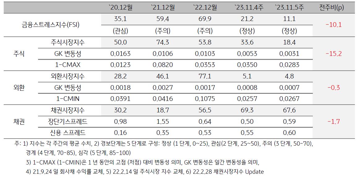 인디아 금융스트레스지수를 표로 나타냄. 인디아 SENSEX 지수는 11월 17일 65,794.7에서 11월 17일 65,970.0로 0.3% 상승함.