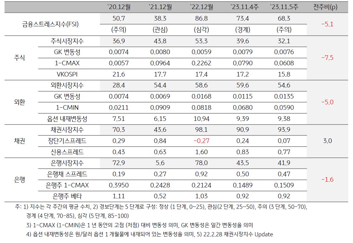 한국 금융스트레스지수를 표로 나타냄. 주식시장의 경우 주가지수 상승 및 시장 변동성 축소에 힘입어 스트레스지수가 하락함.