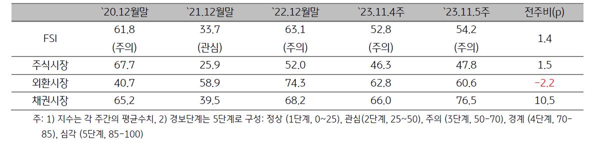 ASEAN5 금융스트레스 지수를 표로 나타냄. 국가별로는 태국을 제외한 ASEAN 모든 국가의 금융시장 변동성이 전주대비 확대됨.