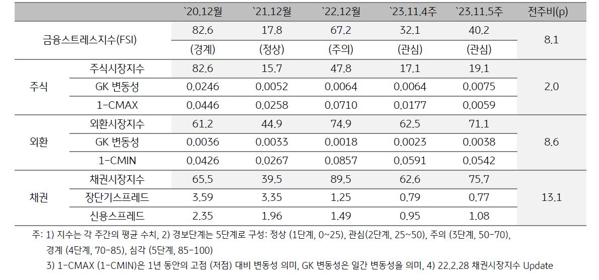 인도네시아 금융스트레스지수를 표로 나타냄. 인도네시아 주가지수는 11월 17일 6,977.7에서 11월 24일 7,009.6로 0.5% 상승함.