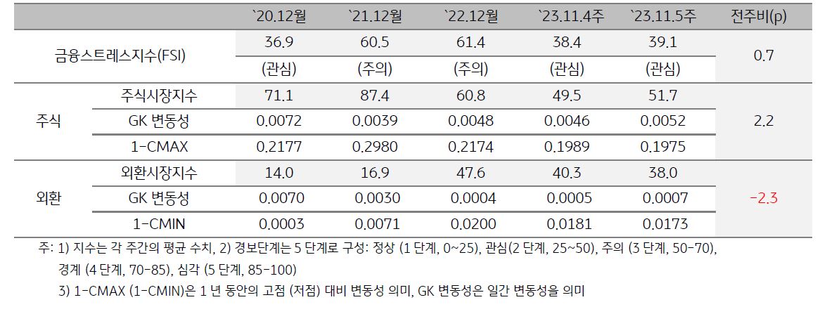 캄보디아 금융스트레스지수를 표로 나타냄. 2023년 11월 5주차 금융스트레스지수 (39.1)는 전주대비 (38.4) 소폭 (+0.7p) 상승함.