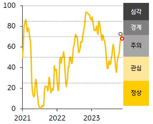 2021-23년 한국 FSI 지수 추이를 나타낸 그래프. '한국' 금융스트레스지수는 하락, 경보단계는 ‘경계’에서 ‘주의’로 한 단계 개선함.