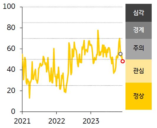 2021-23년 ASEAN FSI 지수 추이를 나타낸 그래프. 금융스트레스지수 경보단계는 ‘주의’에서 ‘관심’으로 한 단계 개선함.