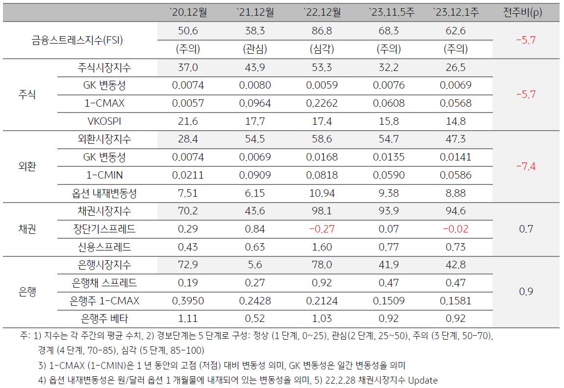 한국 금융스트레스지수를 표로 나타냄. 2023년 12월 1주차 금융스트레스지수 (62.6)는 전주대비 (68.3) 하락 (-5.7p)