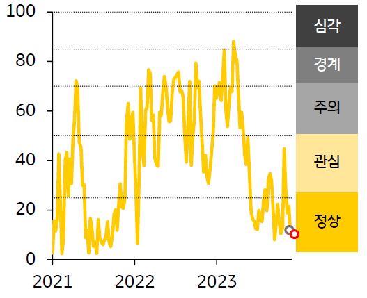 2021-23년 인디아 FSI 지수 추이를 나타낸 그래프. 인디아 금융스트레스지수는 10.8로 전주대비 0.4p 하락함.