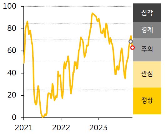 2021-23년 한국 FSI 지수 추이를 나타낸 그래프. 한국 금융스트레스지수는 62.6으로 전주대비 5.7p 하락함.