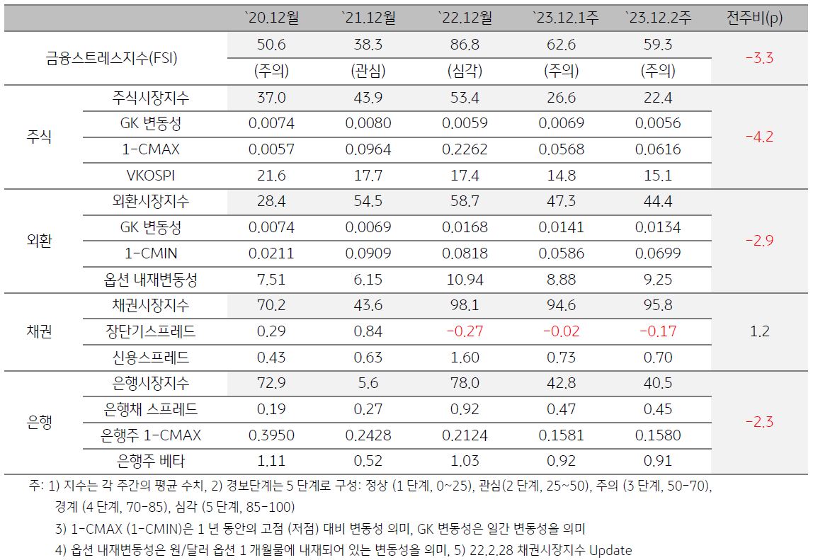 한국 금융스트레스지수를 그래프로 나타냄. 경보단계는 ‘주의’유지함.