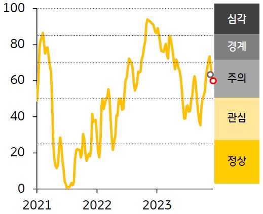 한국의 금융스트레스지수 추이를 그래프로 나타냄. 한국의 금융스트레스지수는 하락, 경보단계는 ‘주의’유지함.