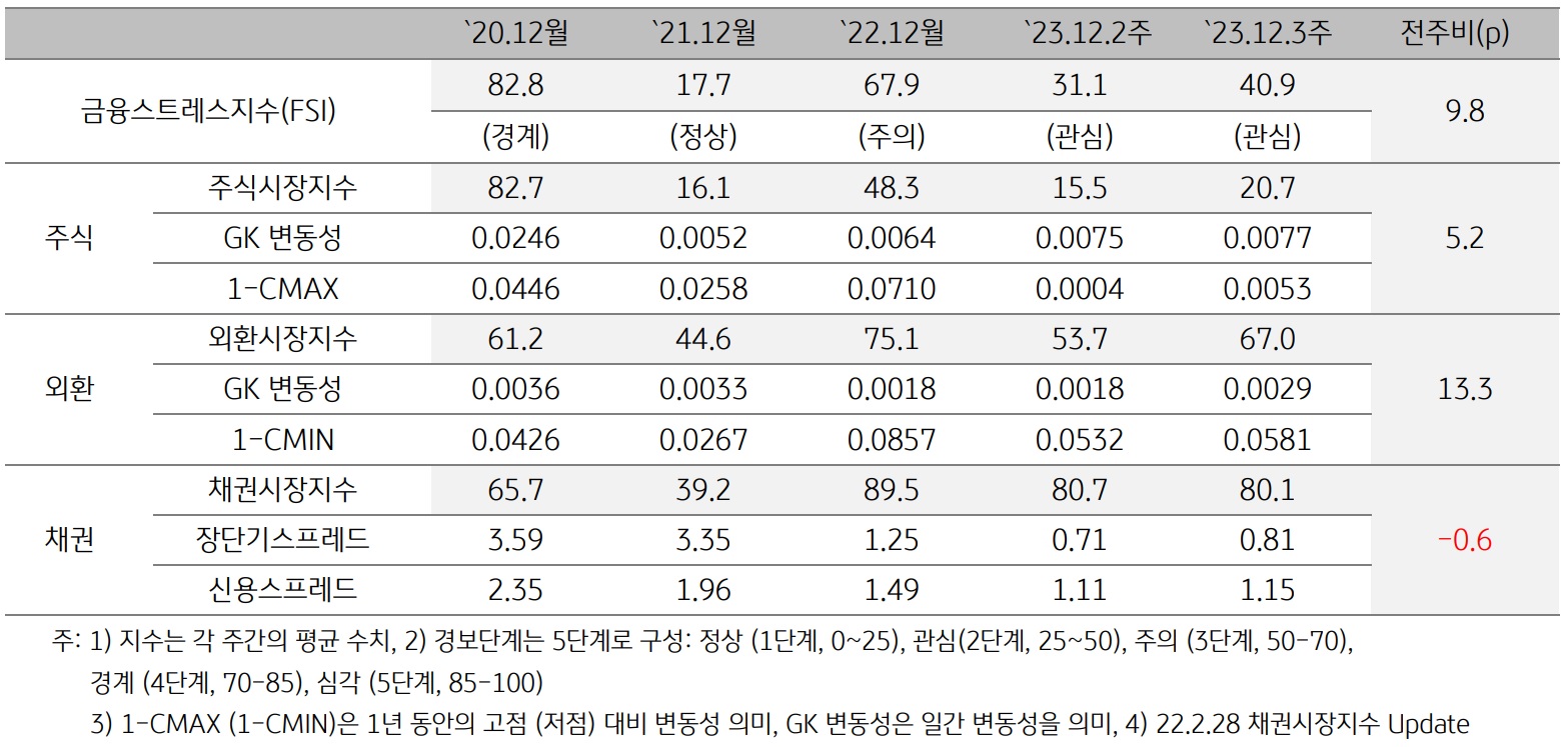 금융스트레스지수 상승, 경보단계는 ‘관심’유지. 2023년 12월 3주차 금융스트레스지수 (40.9)는 전주대비 (31.1) 상승 (+9.8p)