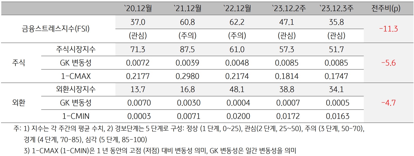 2023년 12월 3주차 금융스트레스지수 (35.8)는 전주대비 (47.1) 큰 폭 (-11.3p) 하락.