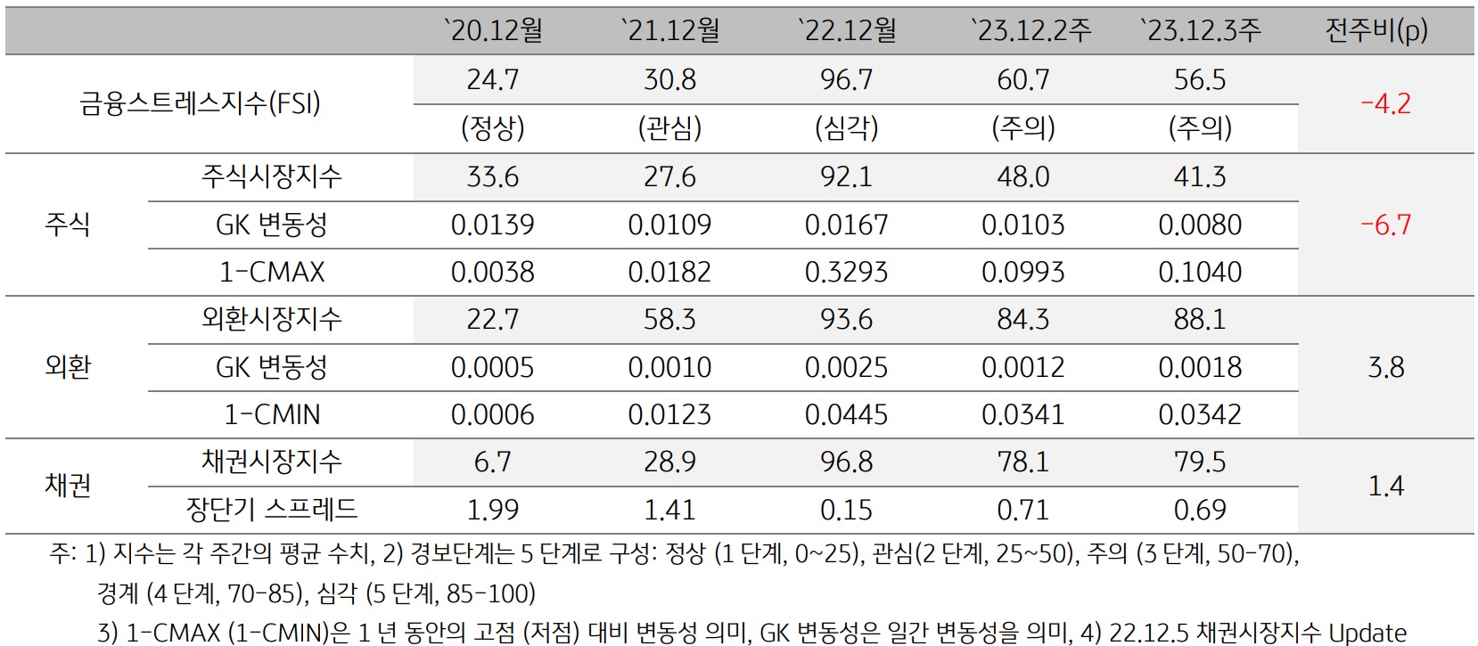 2023년 12월 3주차 금융스트레스지수 (56.5)는 전주대비 (60.7) 하락 (-4.2p).  경보단계는 ‘주의’유지.