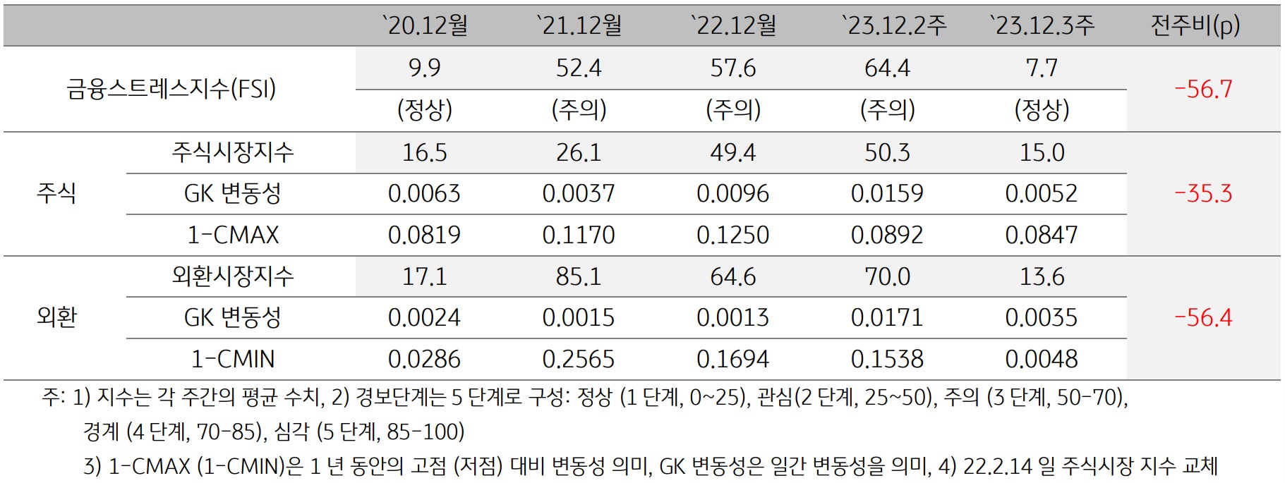 2023년 12월 3주차 금융스트레스지수 (7.7)는 전주대비 (64.4) 큰 폭 (-56.7p) 하락.