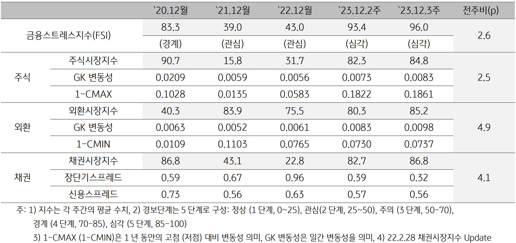 2023년 12월 3주차 금융스트레스지수 (96.0)는 전주대비 (93.4) 상승 (+2.6p)