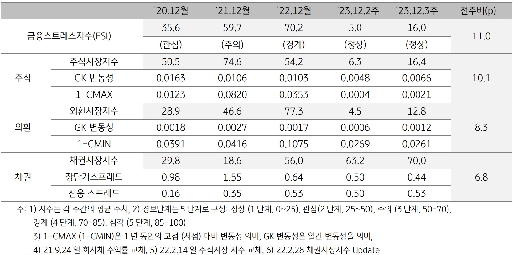 2023년 12월 3주차 금융스트레스지수 (16.0)는 전주대비 (5.0) 큰 폭 (+11.0p) 상승.