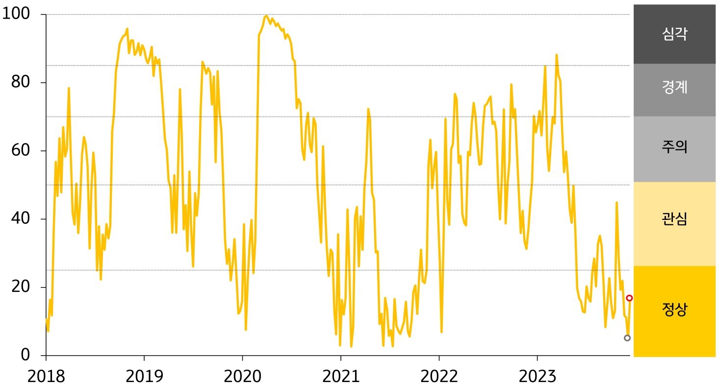 금융스트레스지수 상승. 단계는 ‘정상’유지. 인디아 SENSEX 지수는 12월 8일 69,825.6에서 12월 15일 71,483.7로 2.4% 상승.