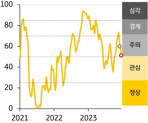 『한국』 금융스트레스지수는 하락, 경보단계는 ‘주의’유지