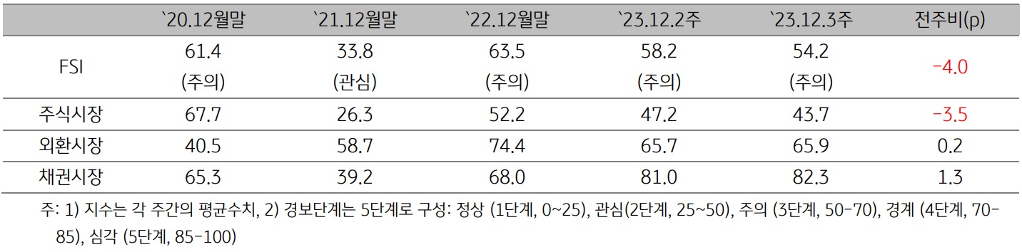2023년 12월 3주차 (2023년 12월 11일 ~ 12월 15일) 금융스트레스지수 (54.2)는 전주대비 4.0p 하락