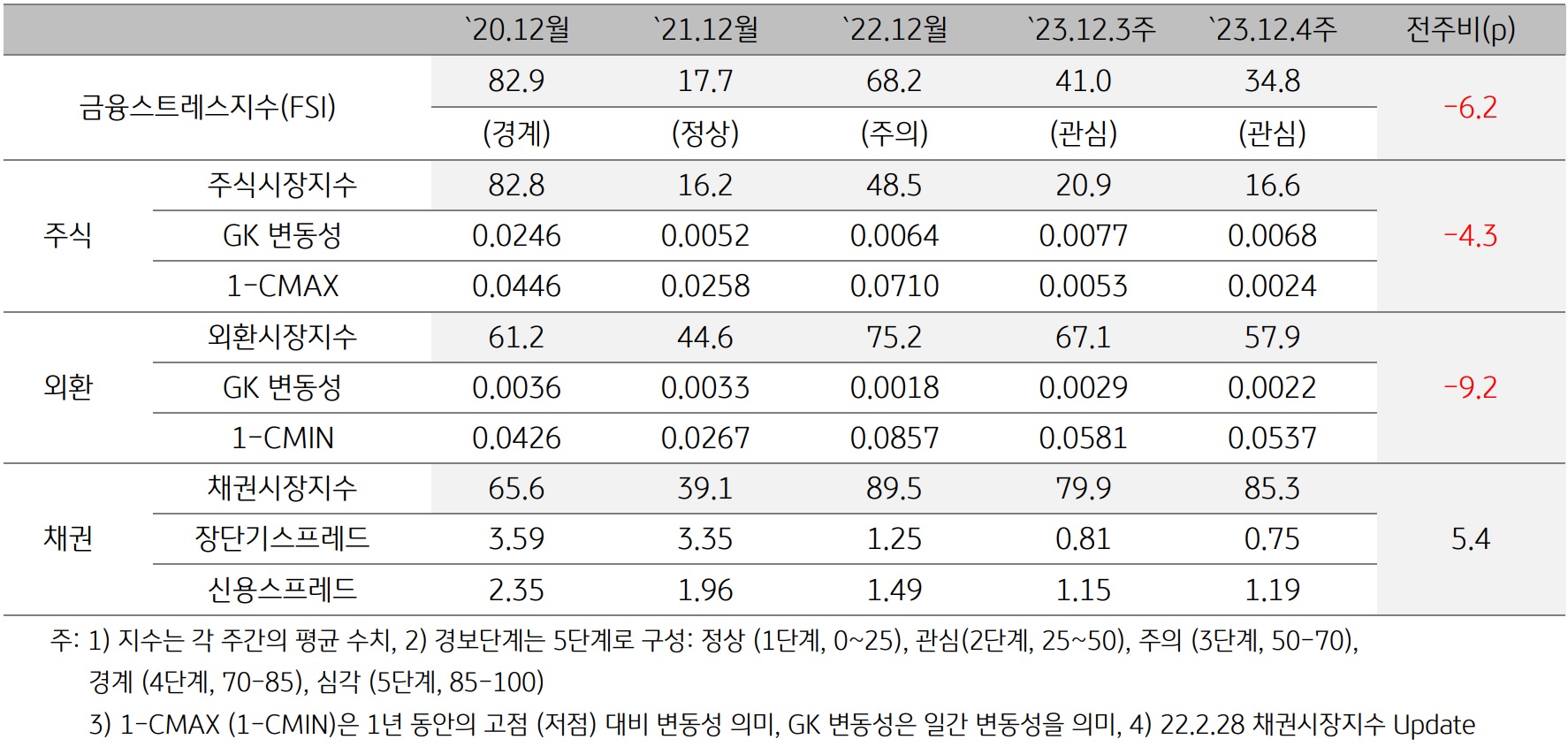 2023년 12월 4주차 금융스트레스지수 (34.8)는 전주대비 (41.0) 하락 (-6.2p)