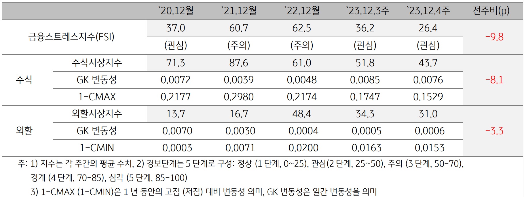 2023년 12월 4주차 금융스트레스지수 (26.4)는 전주대비 (36.2) 하락 (-9.8p)
