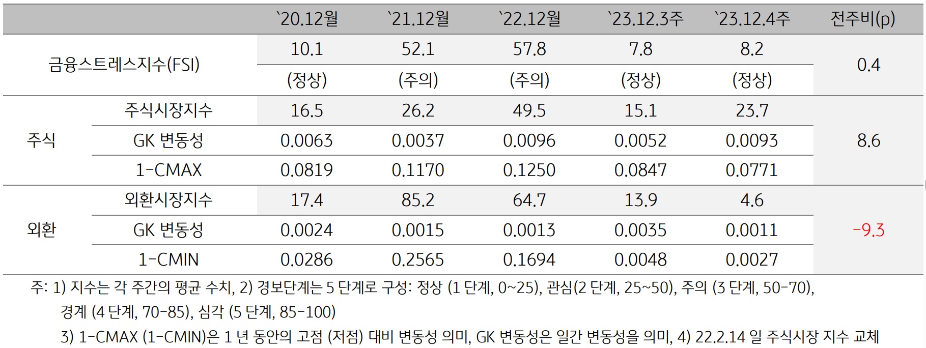 2023년 12월 4주차 금융스트레스지수 (8.2)는 전주대비 (7.8) 소폭 (+0.4p) 상승.