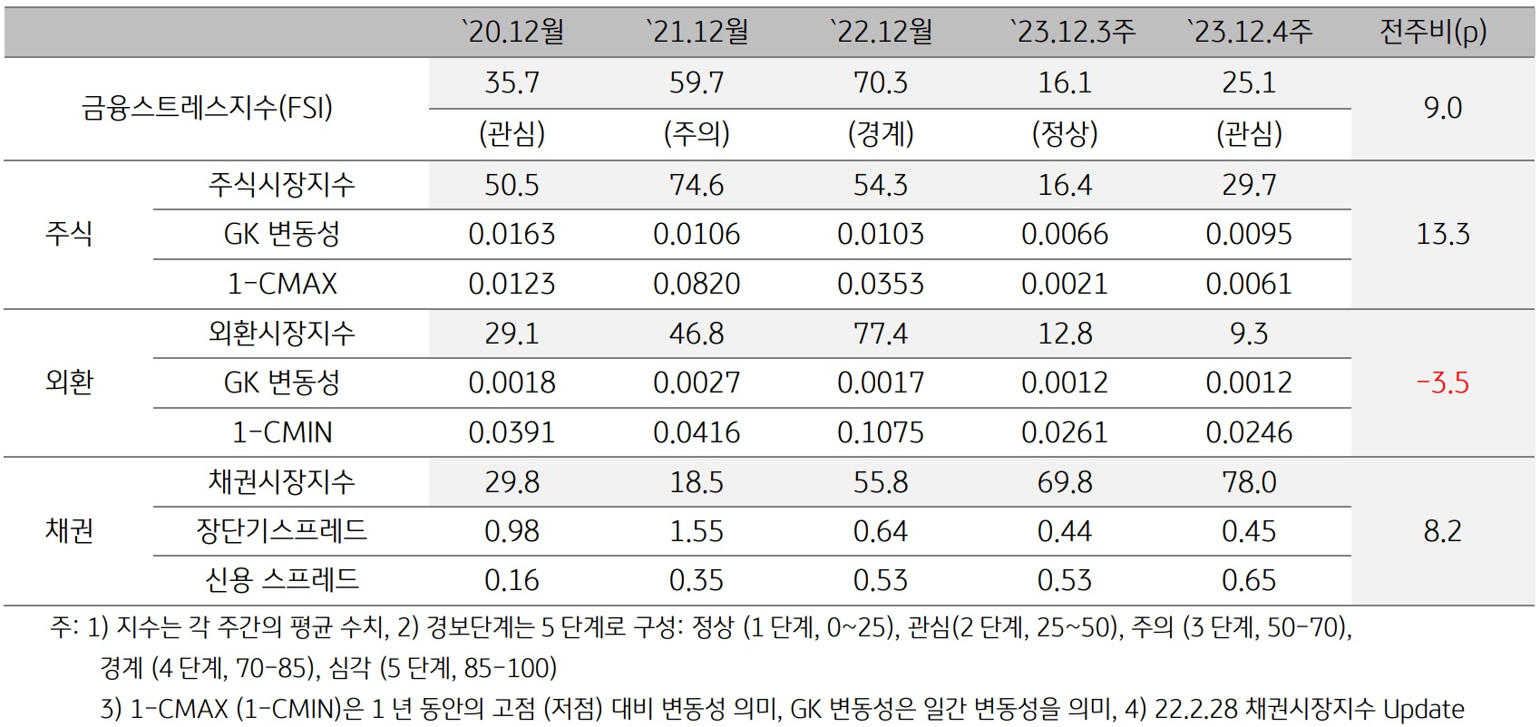 2023년 12월 4주차 금융스트레스지수 (25.1)는 전주대비 (16.1) 상승 (+9.0p).