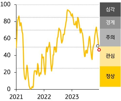 『한국』 금융스트레스지수는 하락, 경보단계는 ‘주의’에서 ‘관심’으로 한 단계 개선