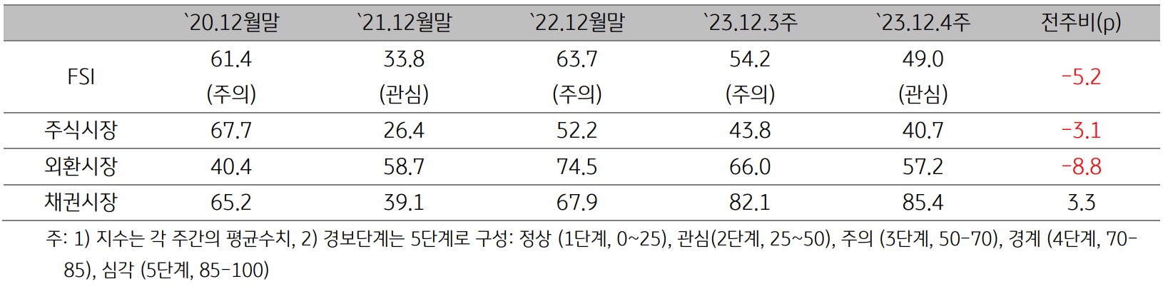 2023년 12월 4주차 (2023년 12월 18일 ~ 12월 22일) 금융스트레스지수 (49.0)는 전주대비 5.2p 하락