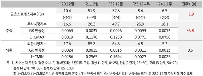 2024년 1월 1주차 금융스트레스지수 (6.5)는 전주대비 (8.4) 하락 (-1.9p)