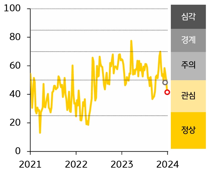 12월29일발표된美신규실업수당청구건수는21만8천건으로전주대비1만2천건 증가, 노동시장의 완만한 둔화 여파로 美 경제의 연착륙 기대감이 확산.