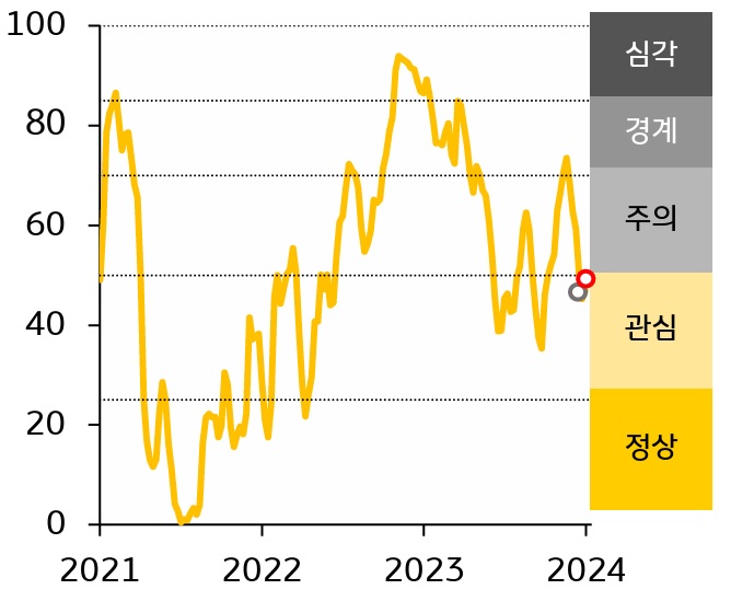 한국 금융스트레스지수는 상승, 경보단계는 ‘관심’유지.