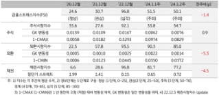 [한국] 금융스트레스지수 상승. 단계는 ‘관심’에서 ‘주의’로 한 단계 악화