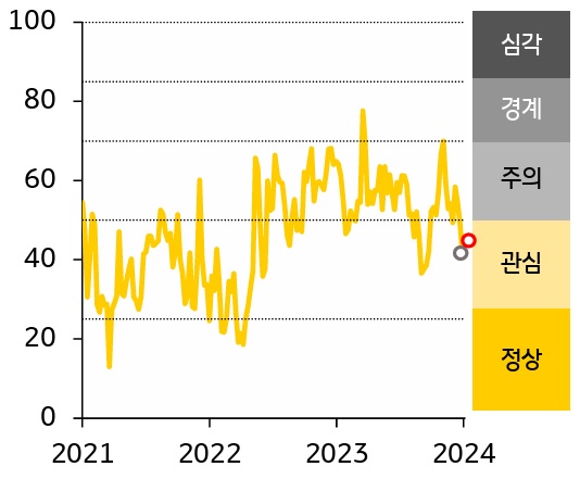 4일 발표된 12월 FOMC 회의록에서 정책금리 인하 시점에 대한 연준 위원들의 구체적인 논의가 없었다는 사실이 확인되면서 12월 국채금리 하락이 과도했다는 인식이 확산.