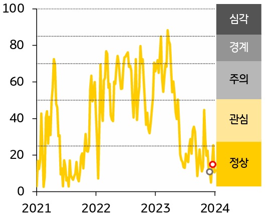 인디아 금융스트레스지수는 상승, 경보단계는 ‘정상’ 유지.