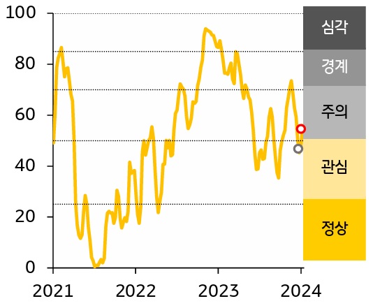 한국 금융스트레스지수는 상승, 경보단계는 ‘관심’에서 ‘주의’로 한 단계 악화.