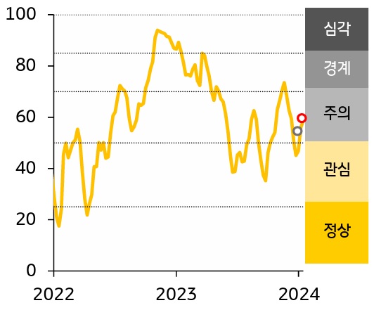 한국 금융스트레스지수는 상승, 경보단계는 ‘주의’유지.