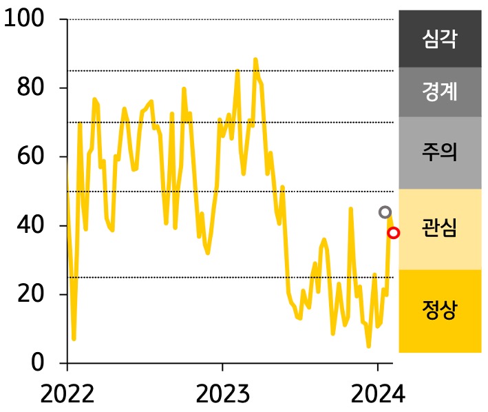 '한국' '금융스트레스지수'는 하락, 경보단계는 ‘주의’ 유지.