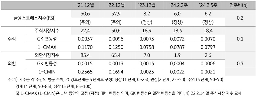 2024년 2월 3주차 '금융스트레스지수' (6.2)는 전주대비 (6.0) 소폭 (+0.2p) 상승.