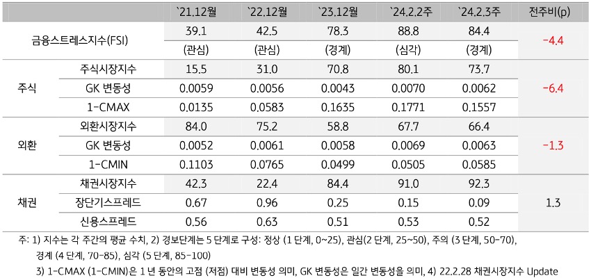 2024년 2월 3주차 '금융스트레스지수' (84.4)는 전주대비 (88.8) 하락 (-4.4p).